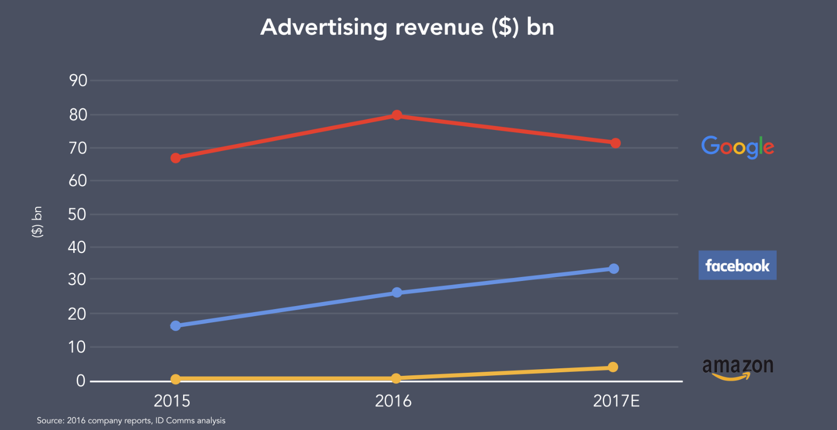 Can Amazon Deliver An Ad Business?